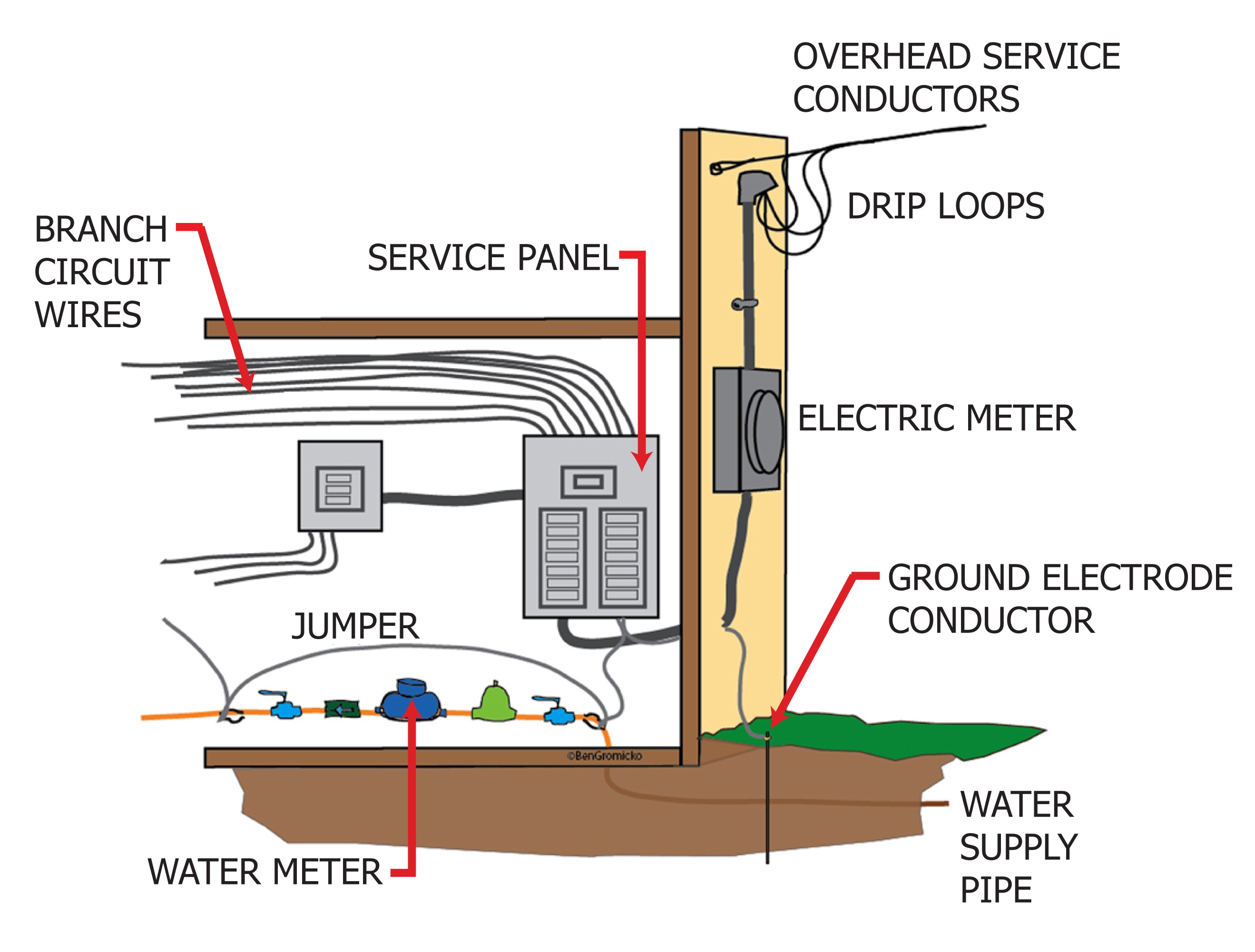 Grounding Jumper Inspection Gallery InterNACHI®